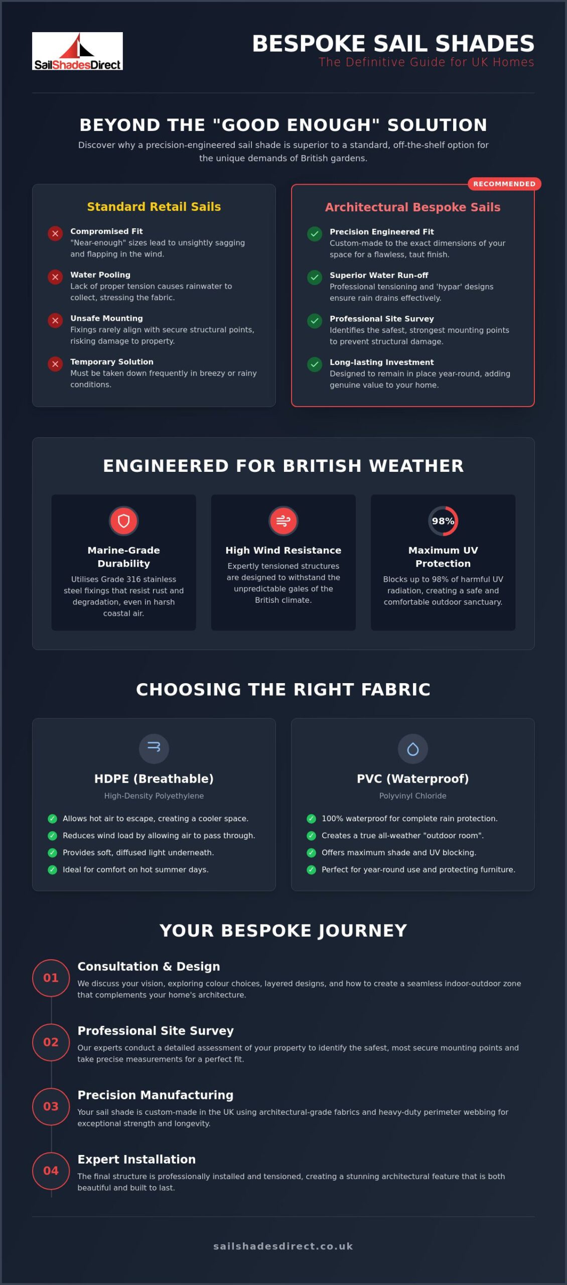 Bespoke Sail Shades UK: The Ultimate Guide to Custom Outdoor Shading