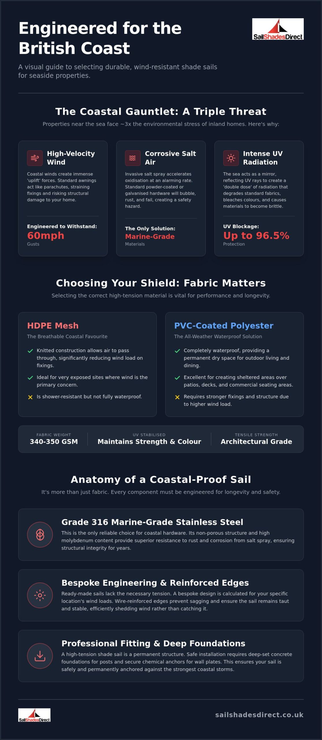 Coastal Shade Sails UK: The Professional Guide to Seaside Shading in 2026