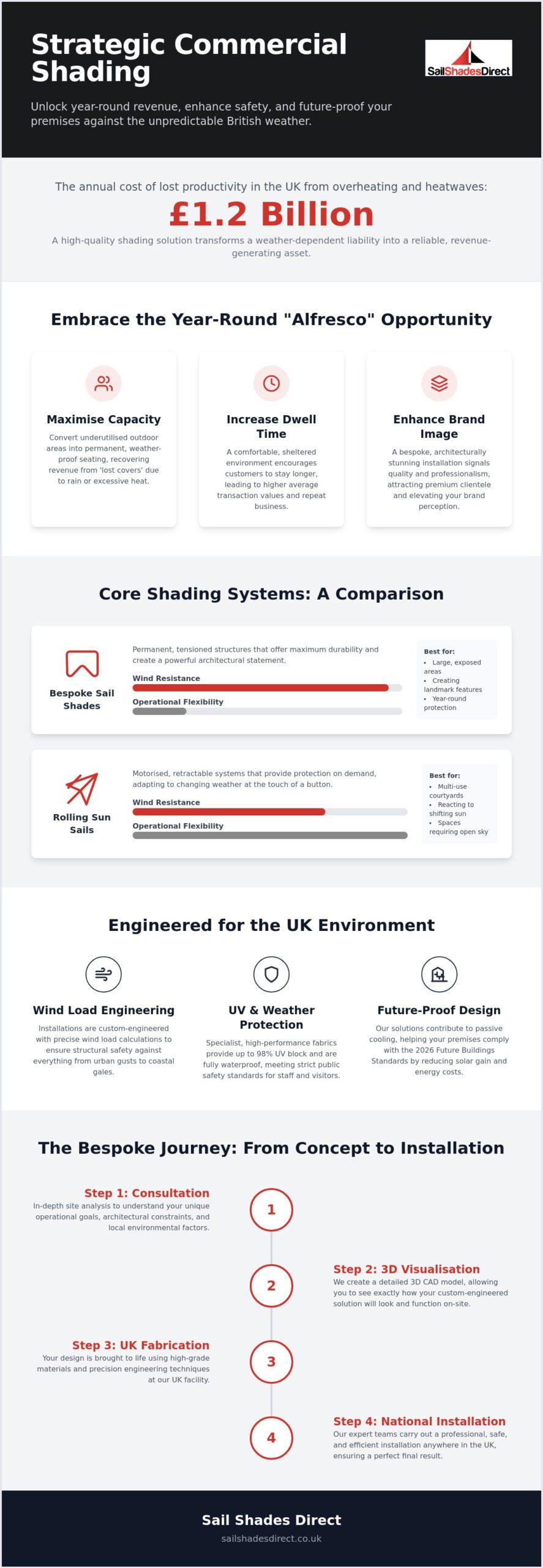 Commercial Shading Solutions UK: A Resource Guide for Businesses in 2026