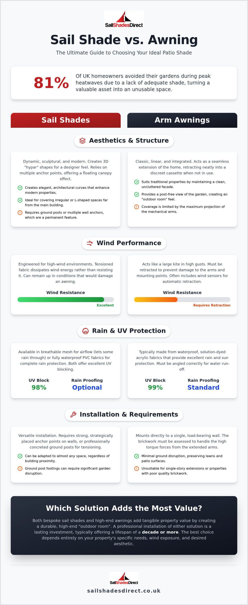 Sail Shade vs Awning: The Ultimate 2026 UK Comparison Guide