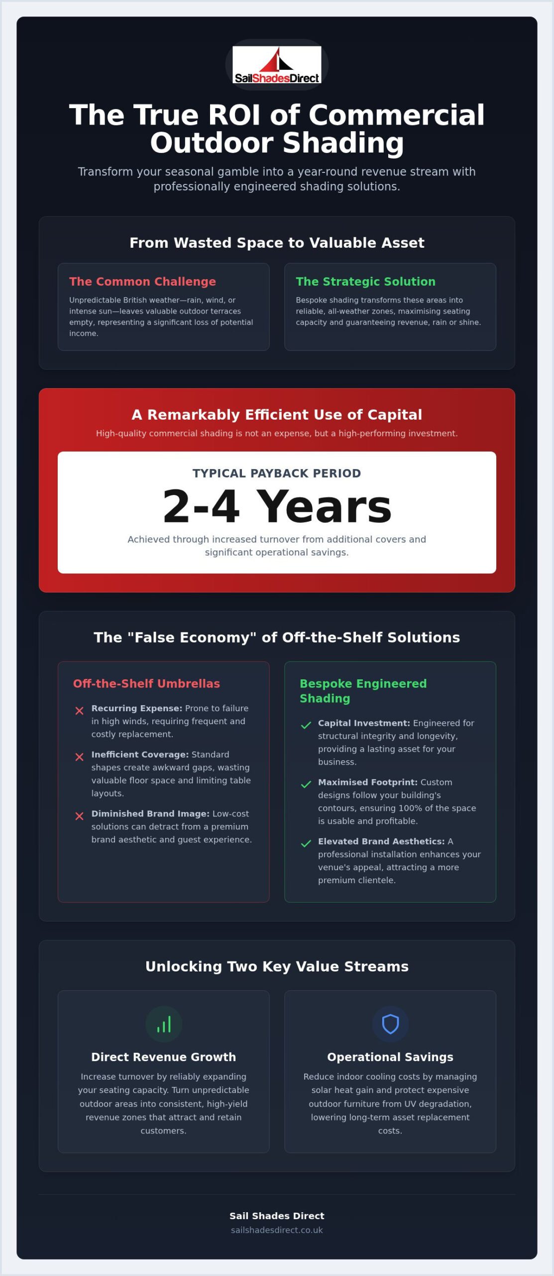 Commercial Outdoor Shading: 2026 ROI Guide for UK Firms