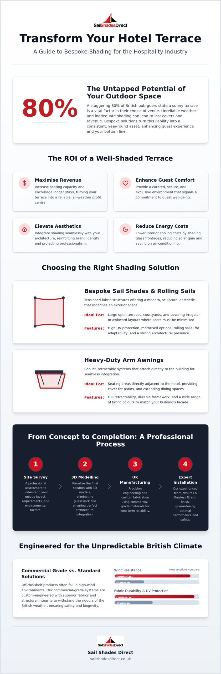 Hotel Terrace Sun Protection: A Guide to Premium Bespoke Shading