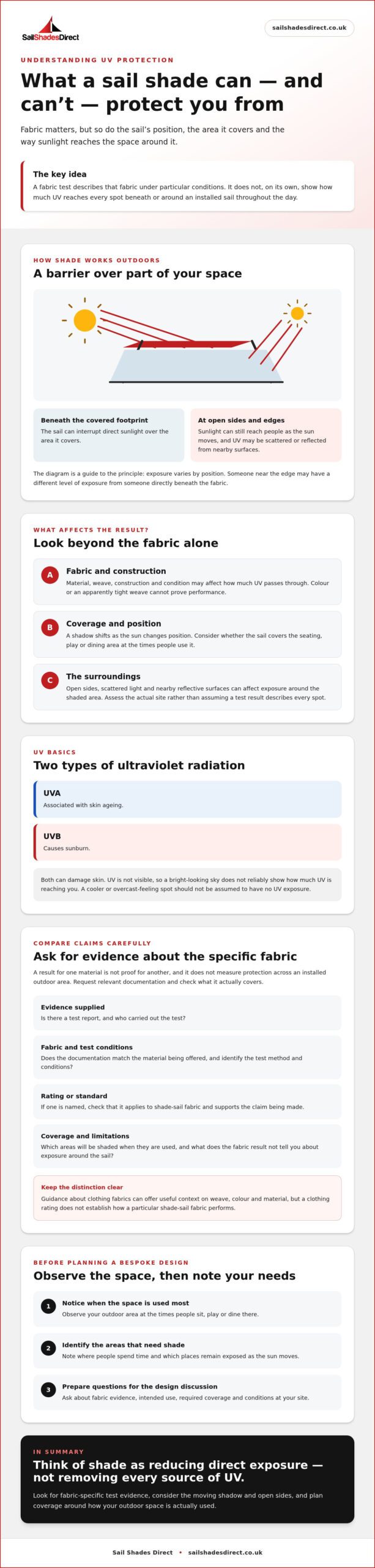 UV Protection from Sail Shades: What the Fabric and Coverage Really Mean