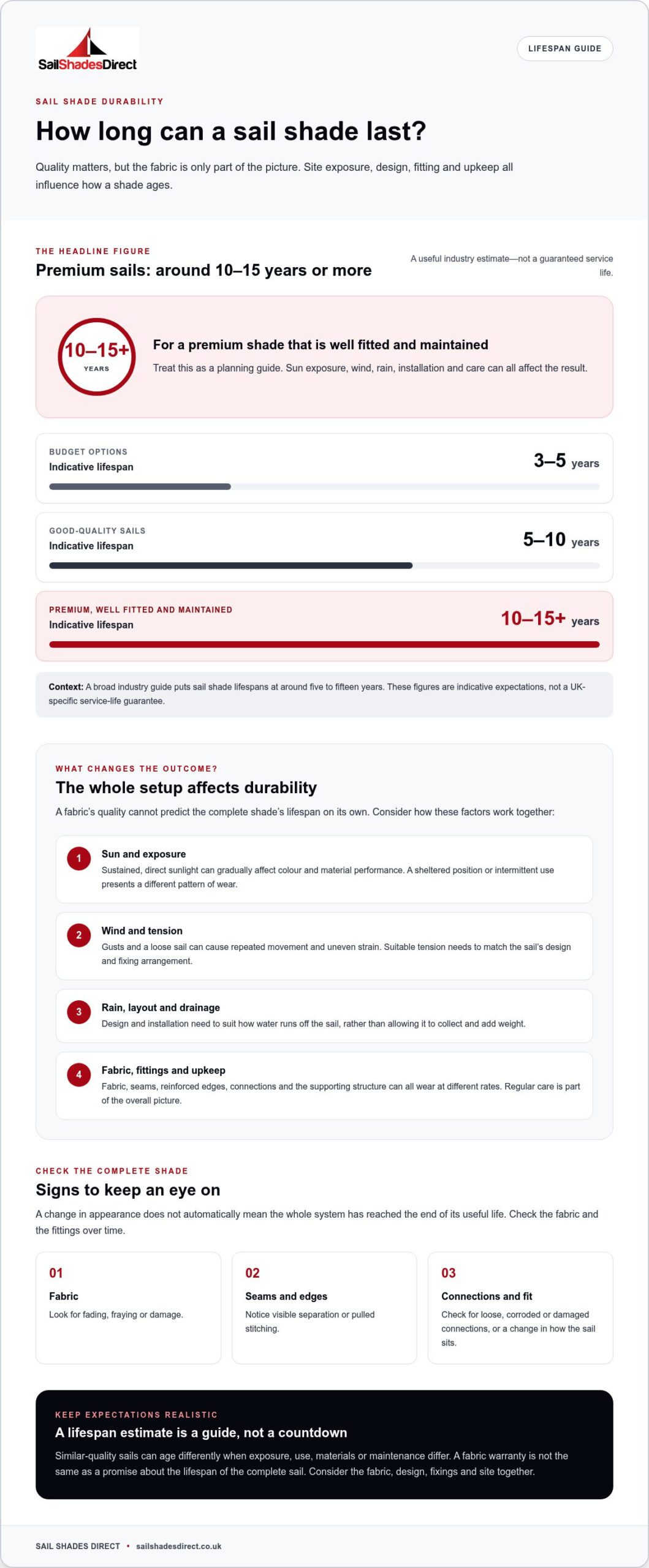 How Long Do High-Quality Sail Shades Last? A 2026 Guide